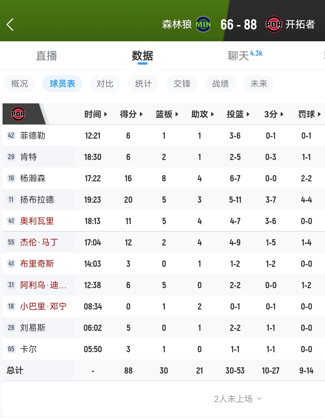 杨瀚森17分钟砍下16分8板4助，7中6，正负值+21！开拓者三节领先22分nb