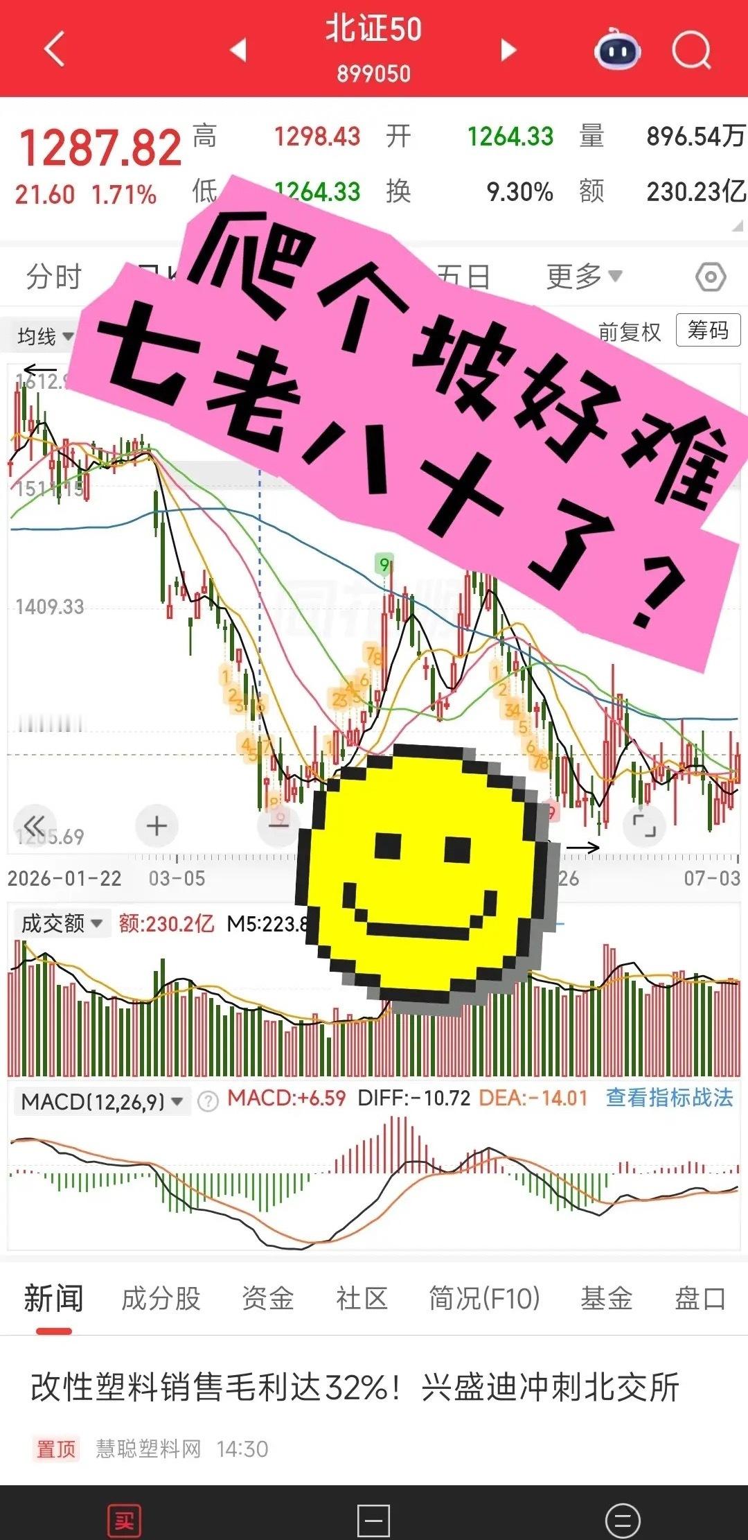 明明才4年岁多的北交所，怎么变得比沪深主板还老一样？今天北证红了1.71%，比早