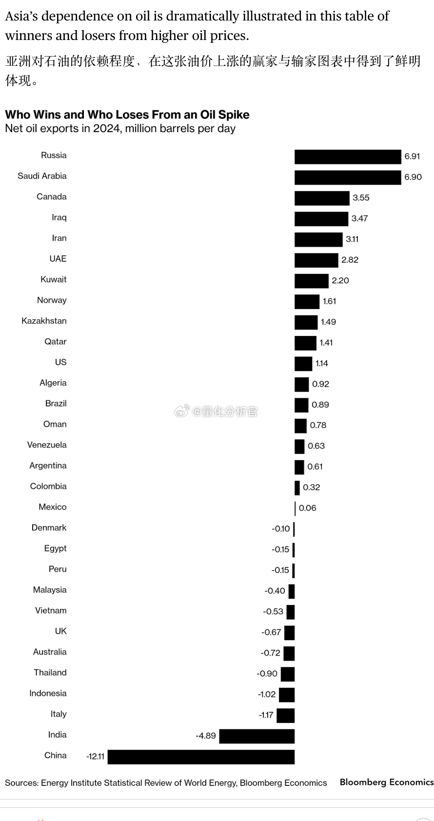 伊朗战争导致的石油危机中，受油价上涨最大的赢家和输家是？最大的赢家是俄罗斯、沙特