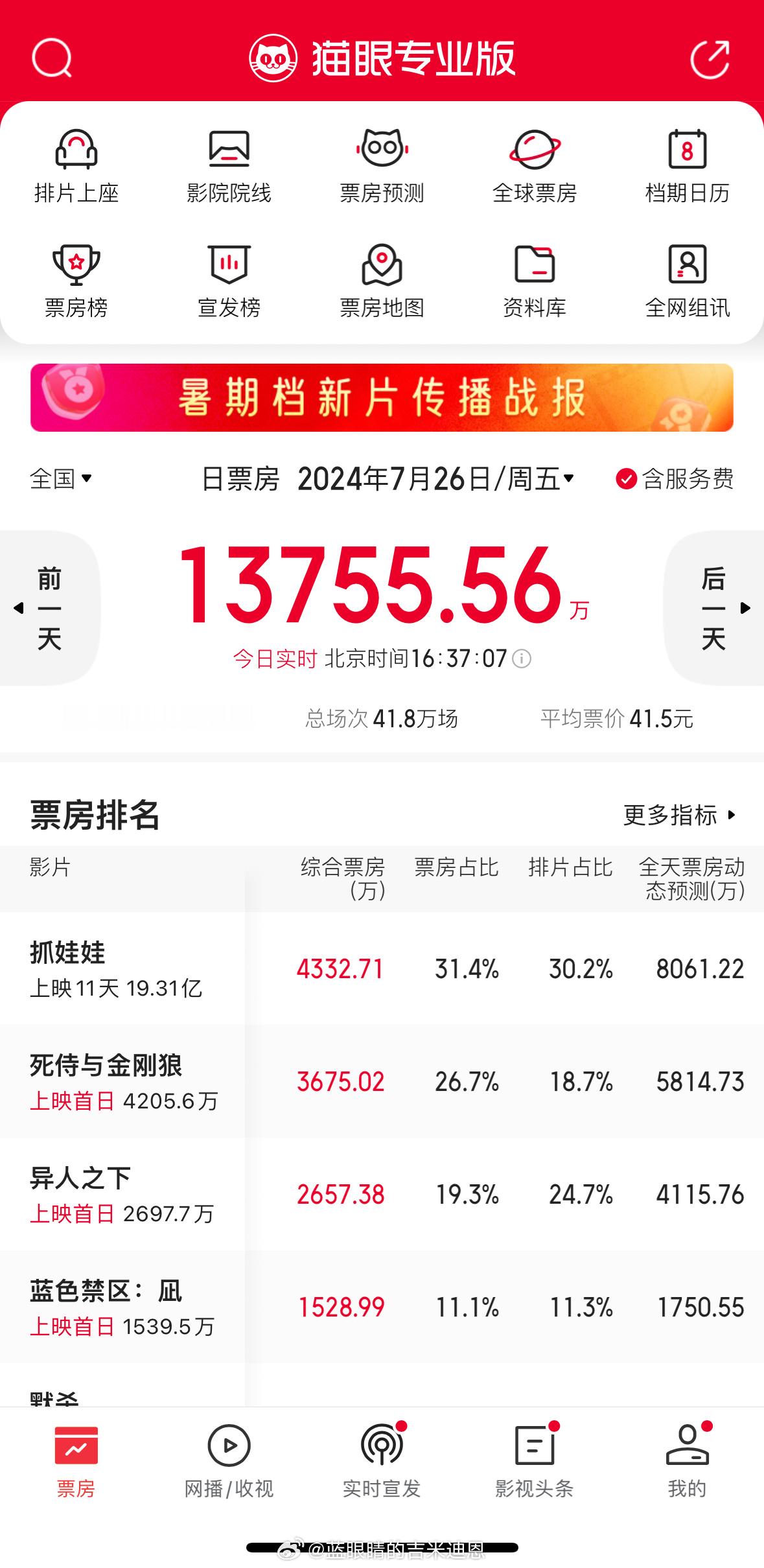 今日票房大盘破一亿了 ​​​