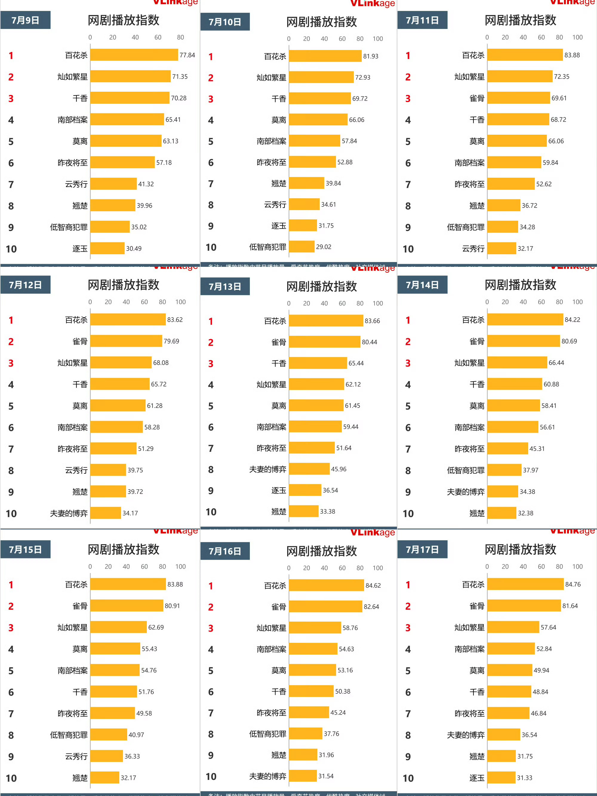 《百花杀》播放指数一直遥遥领先，在海外热度也是登顶，wetv马来西亚、中国台湾、