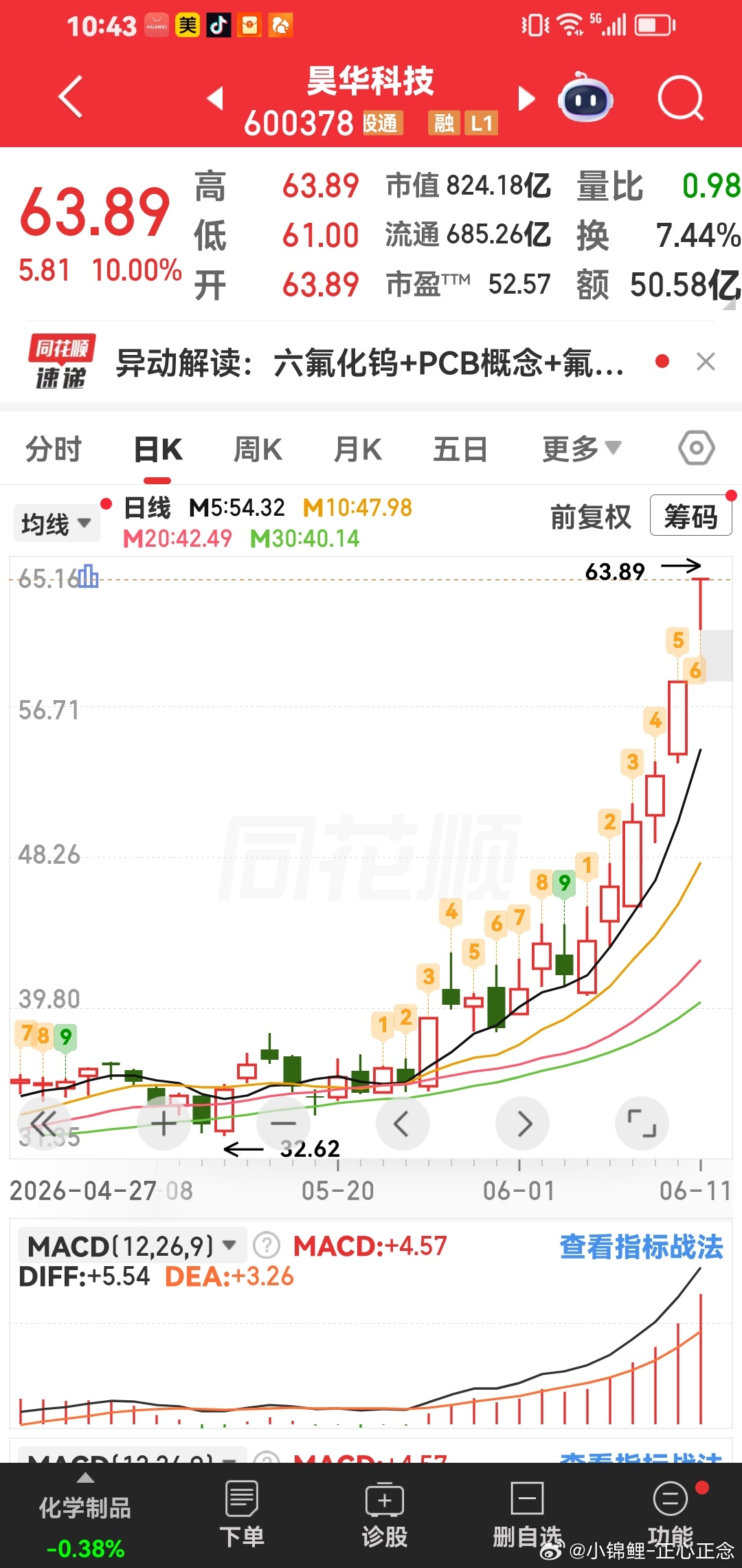 昊华科技，今天早盘直接顶一字的趋势大牛股。 