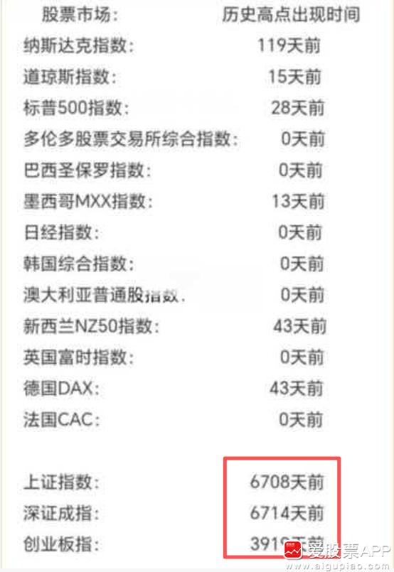 看到这个图有点唏嘘，其它股市今年都创过历史新高！A股上证指数的历史高点快20年了
