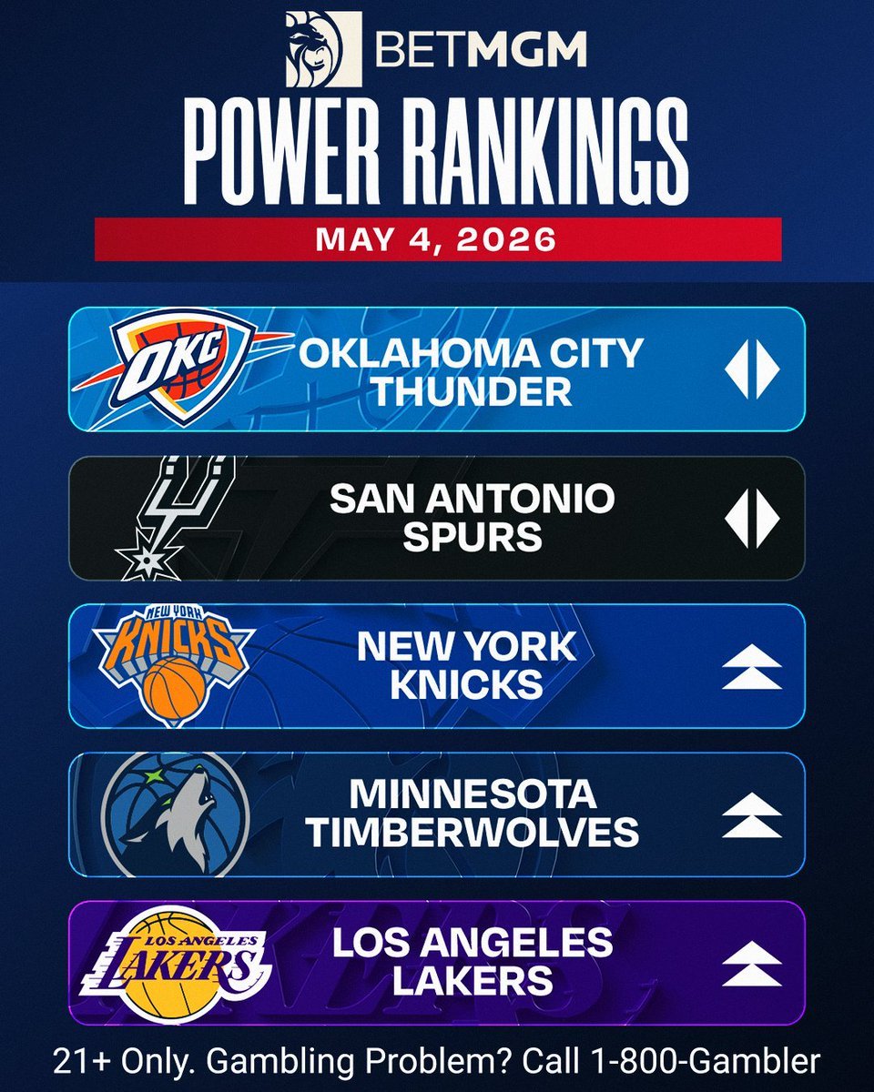 NBA最新一期战力榜公布，雷霆马刺依旧前二，湖人第五，前五仅尼克斯一支东部球队。