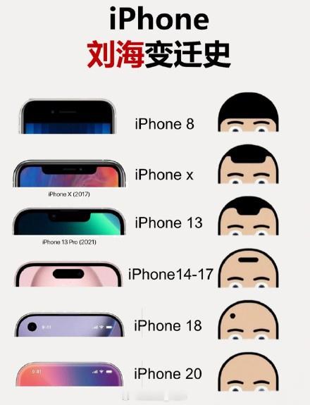iPhone这个刘海屏也算是到头了哈 