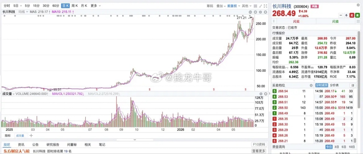 长川科技与北方华创，北方华创目前应该是国内半导体制程设备行业的老大了，市值550