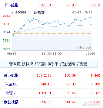 A股指数走高 市场全天震荡反弹，创业板指领涨，北证50指数涨超5%。沪深两市全天