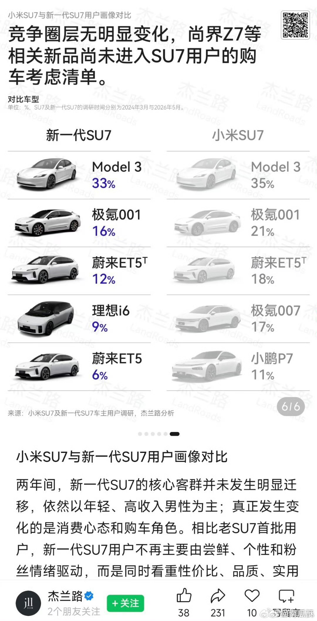 杰兰路调查数据：小米 SU7/新 SU7的客户偏好并没有发生变化。对比最多的车型