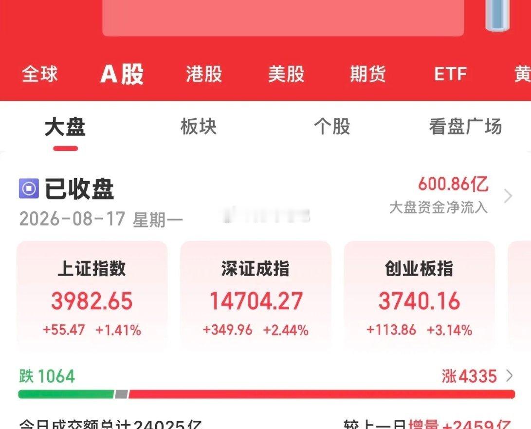 今天大A高开高走，放量反弹，三大指数全线上涨，沪指轻松突破3967站上3980点