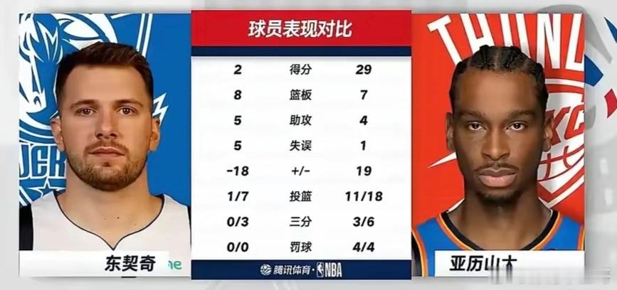 没有对比就没有伤害——东契奇vs亚历山大，谁才是真的巨星？东契奇被雷霆锁死了，但
