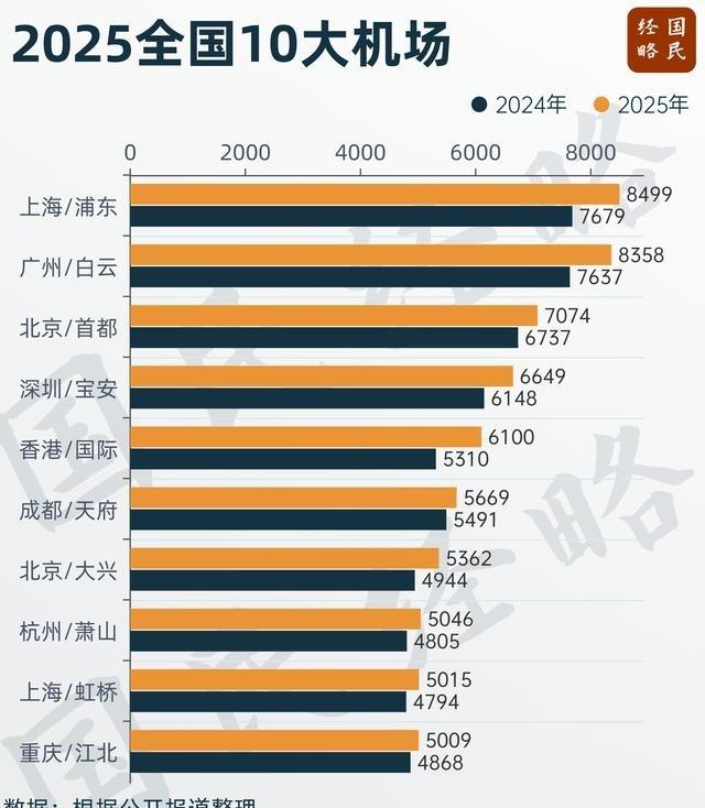 超大、特大型城市，依然在加速修机场。这背后拼的不是航站楼，而是未来城市群空中主导