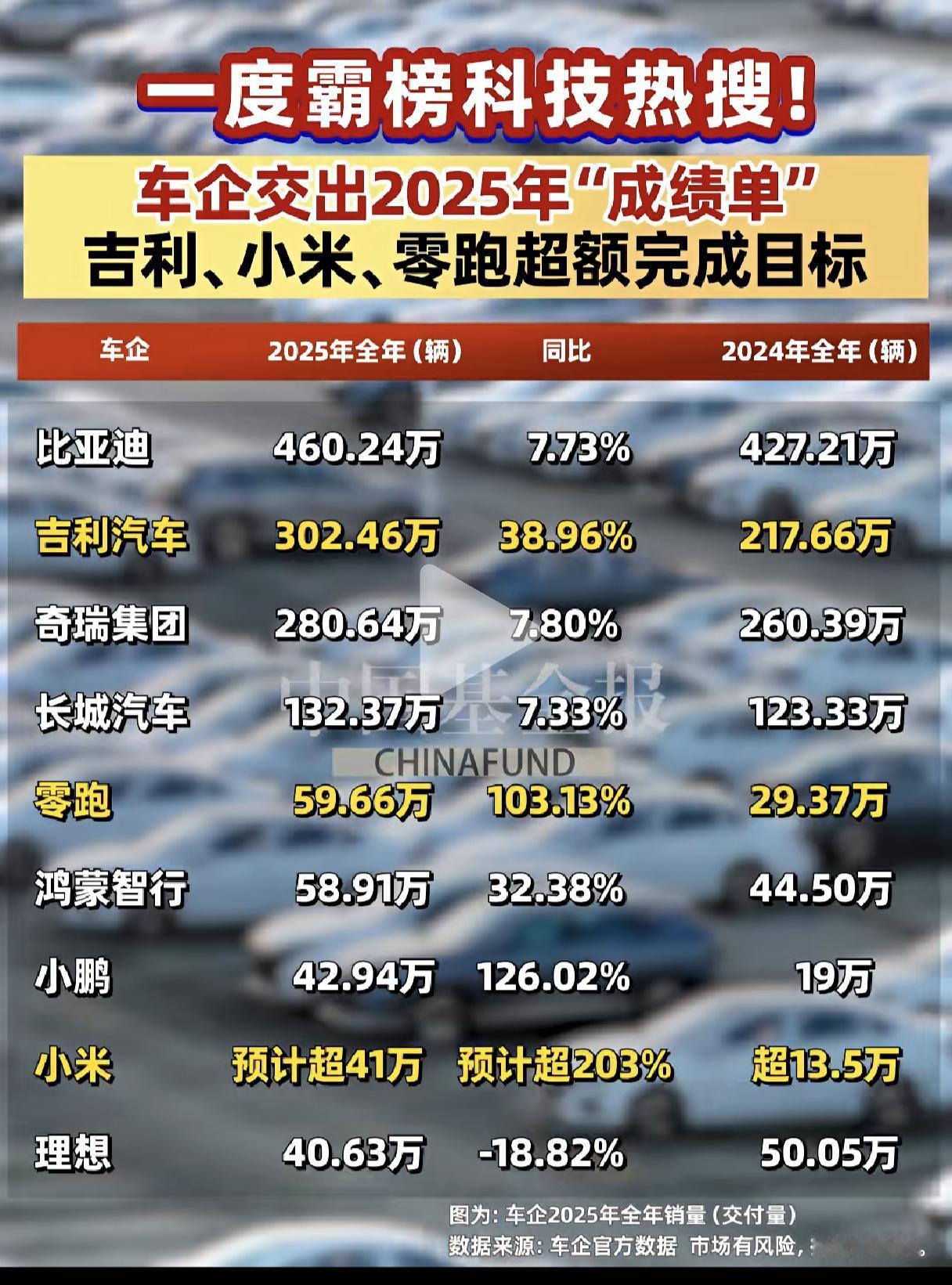 你大爷终究还是你大爷，你的认。
25年各大车企销量陆续出炉，那些曾经被很多人一度