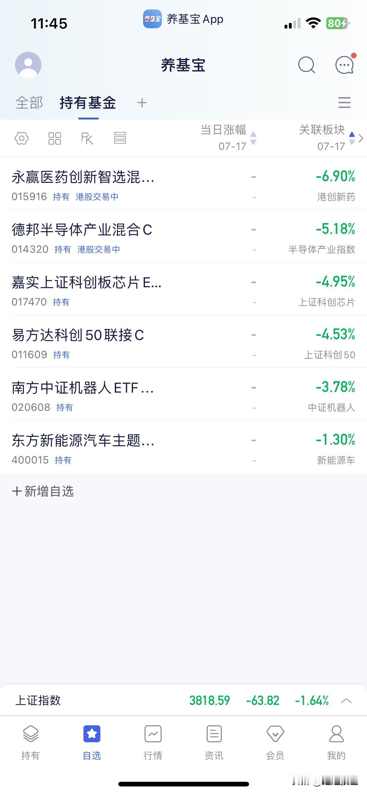 7.17午盘点评

早盘三指集体低开低走至午盘收盘于3818点，个股方面跌多涨少