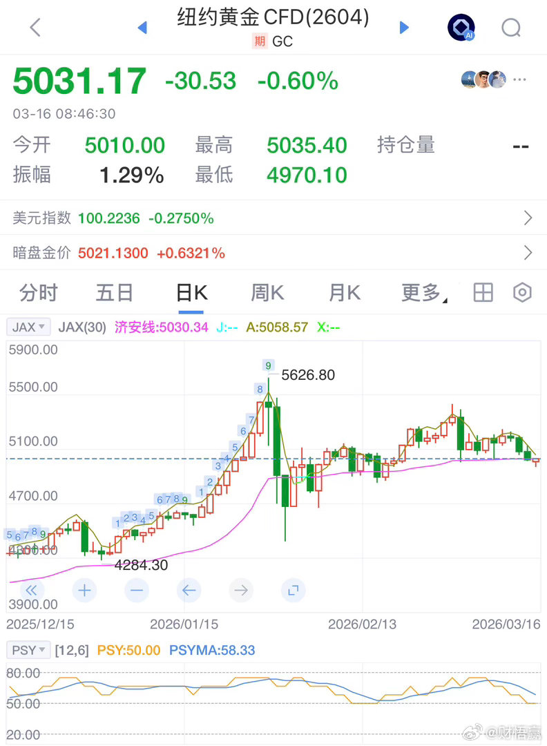 随着中东战争进入第三周，油价在周末关键能源基础设施遭袭击后上涨，金价一度跌破每盎