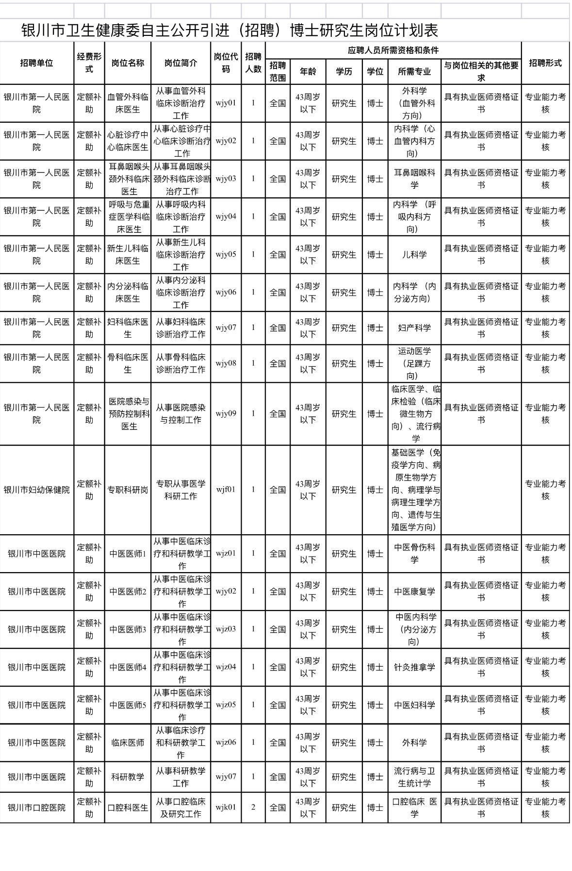 银川卫健委招博士19人！事业编+高薪！

✨银川市卫生健康委员会所属事业单位20
