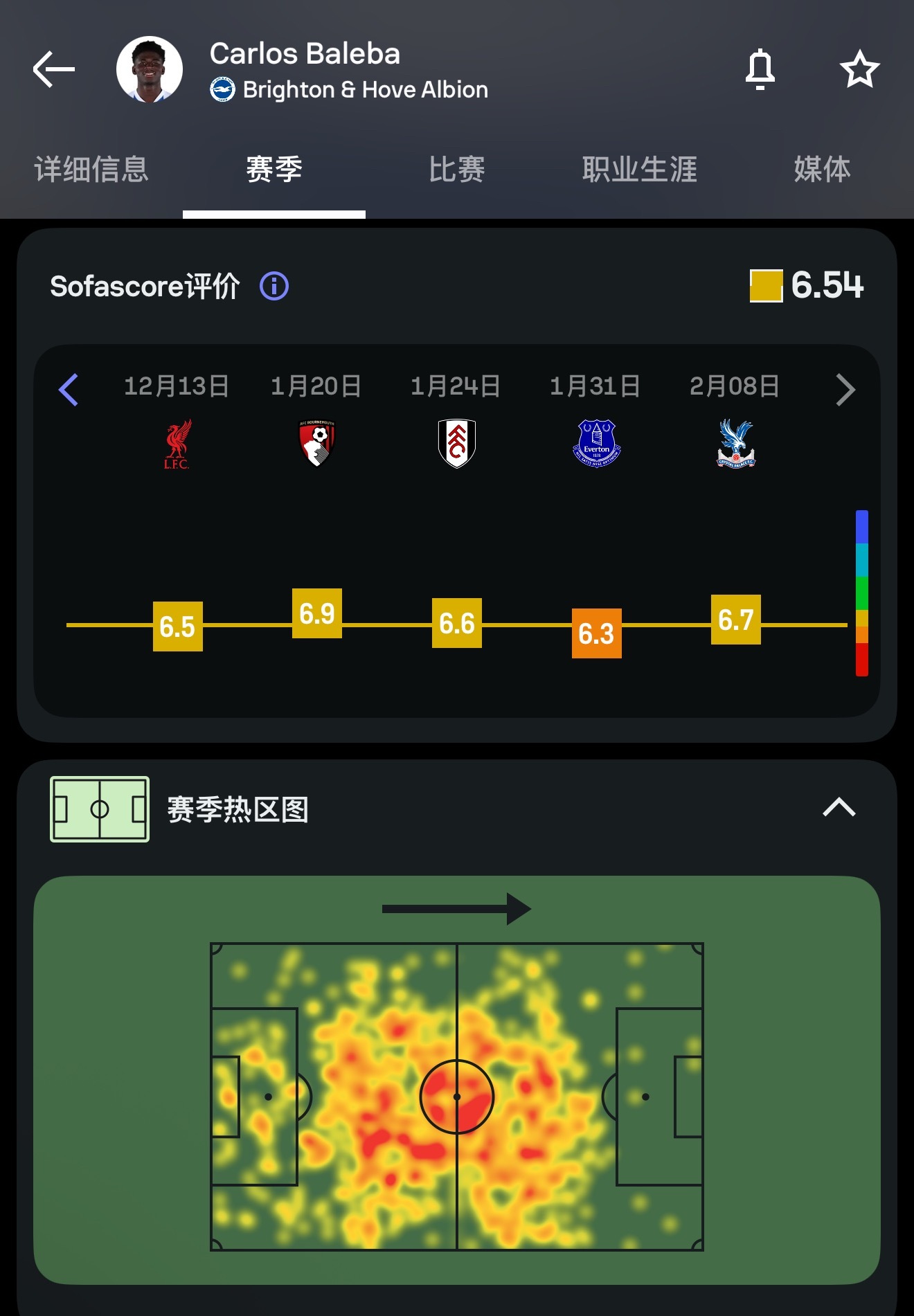 布赖顿对巴来把的改造是很失败的简单粗暴的把他当做凯塞多培养但我说过他更像个b2b