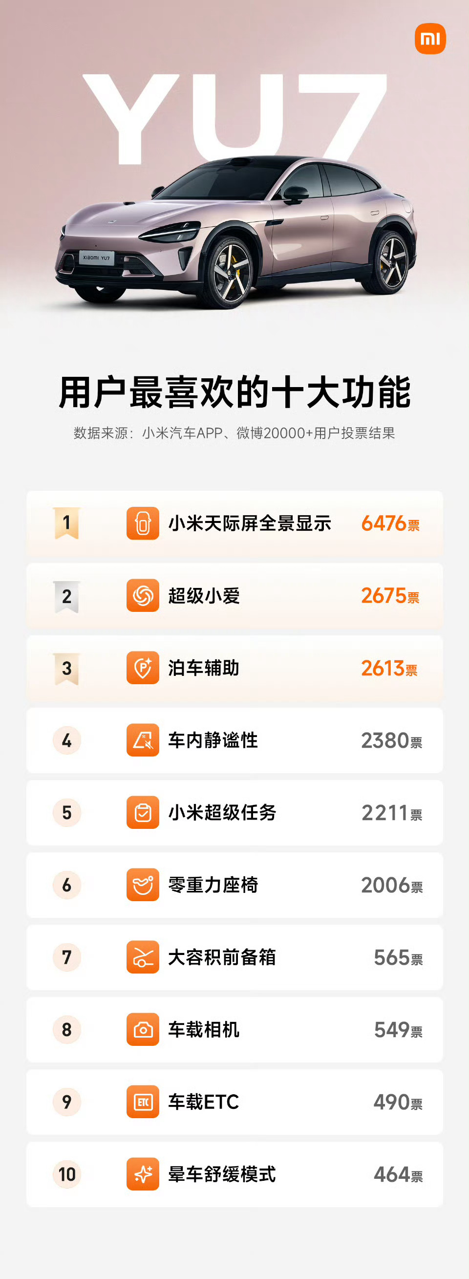 不出意外，超级小爱的投票很高！都排到第二了等到未来miclaw加载进来，这个功能