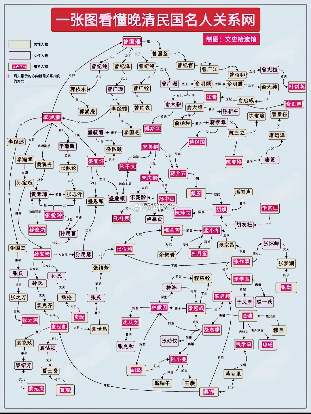 一图读懂：晚清民国著名人物关系图 ​​​