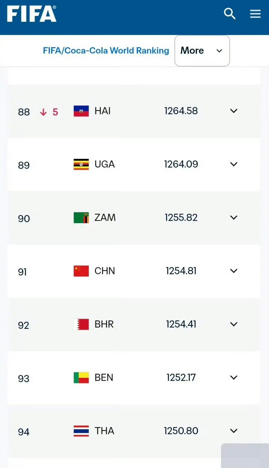 FIFA更新男足世界排名91吗？我记得 02 年世界杯的时候中国队世界排名是 5