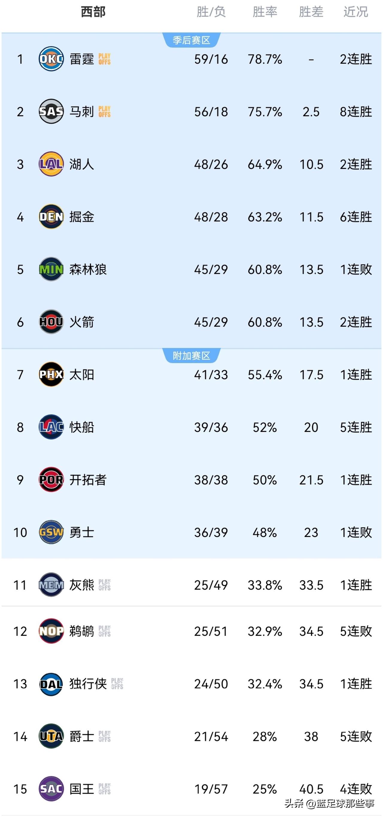 NBA西部最新排行榜：今日西部8支球队出战，战绩为5胜3负，有大胜有惨败无冷门！