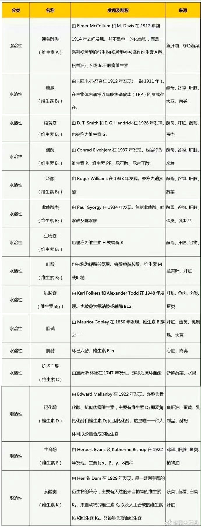 #各种维生素不足和过量有啥表现#这些所谓营养物质，是常温下静态的理论值。加工成食