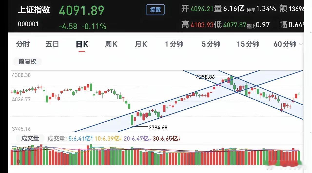 欧洲市场现在上涨中，法国上涨了0.72%，英国上涨了0.62%，德国上涨了0.3
