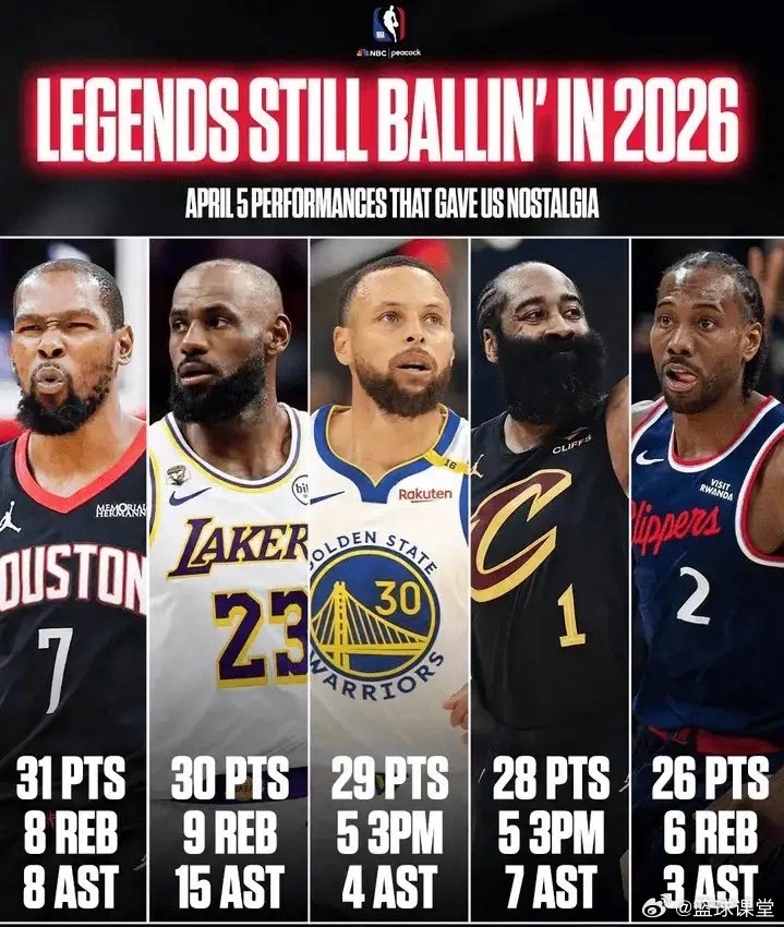 美媒：“这些未来名人堂的表现，让我们仿佛回到了2016年！” 