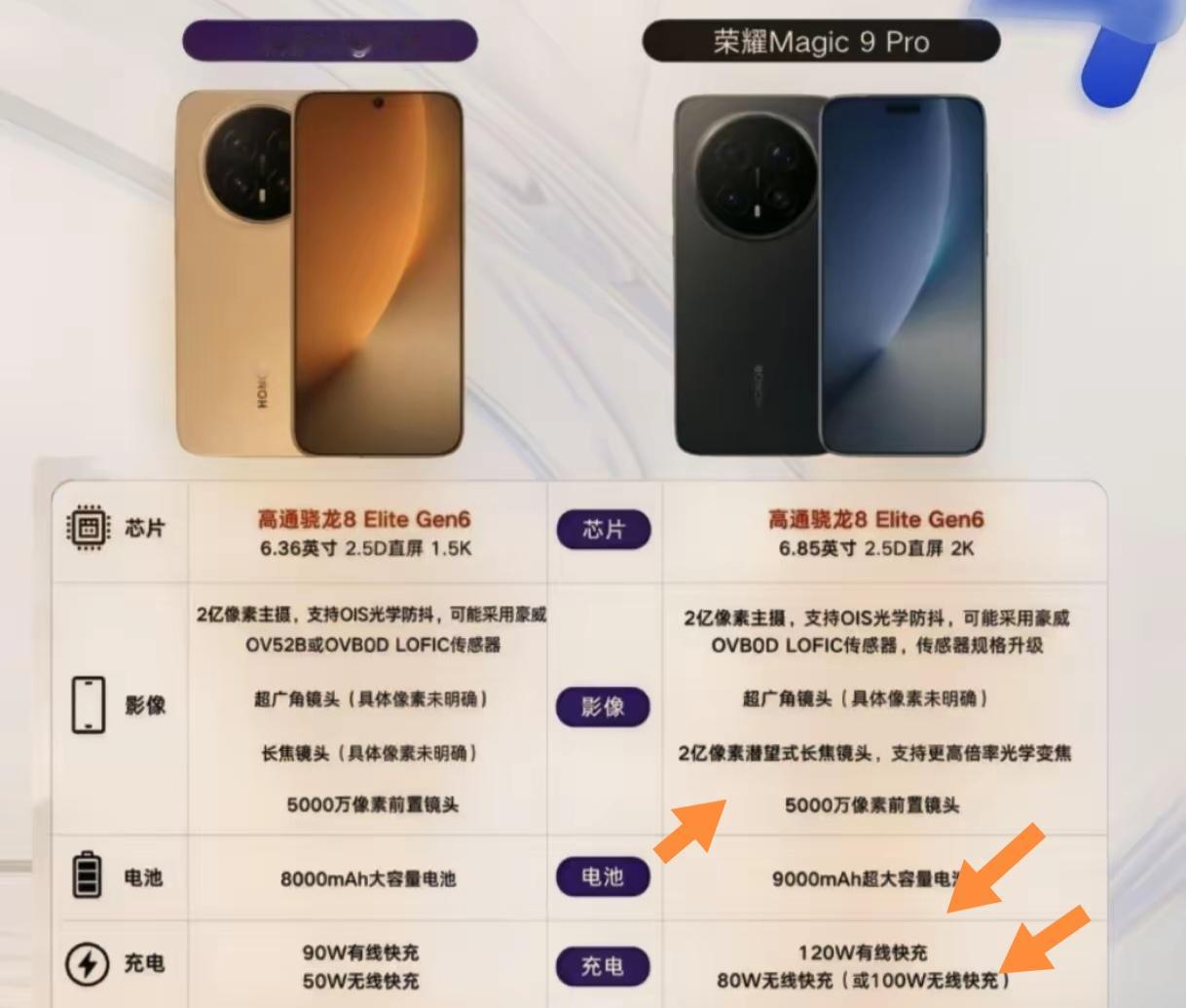 据爆料，荣耀Magic9 Pro这次升级太猛了！相比Magic9，它有了120w