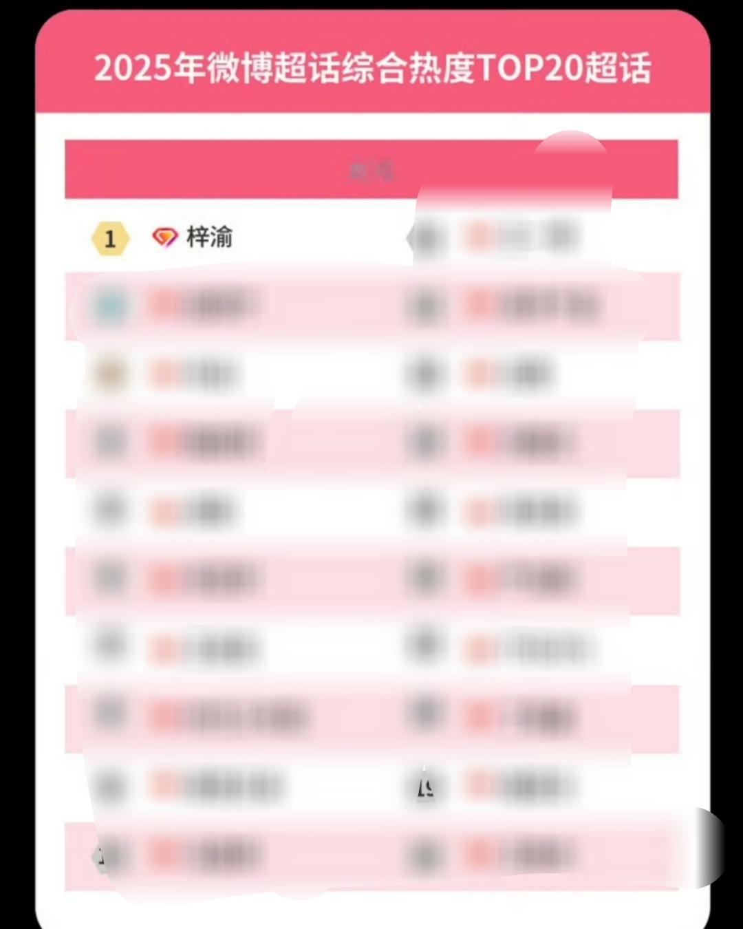 梓渝2025微博超话综合热度TOP12025年度微博娱乐白皮书显示，梓渝夺得超话