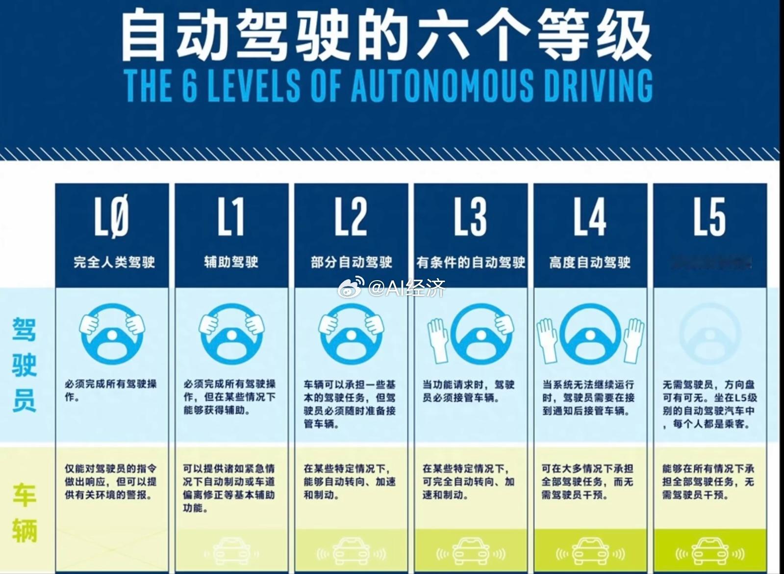 自动驾驶6个等级包括最先进的美国特斯拉FSD全世界自动驾驶 都是L2级别也就是 