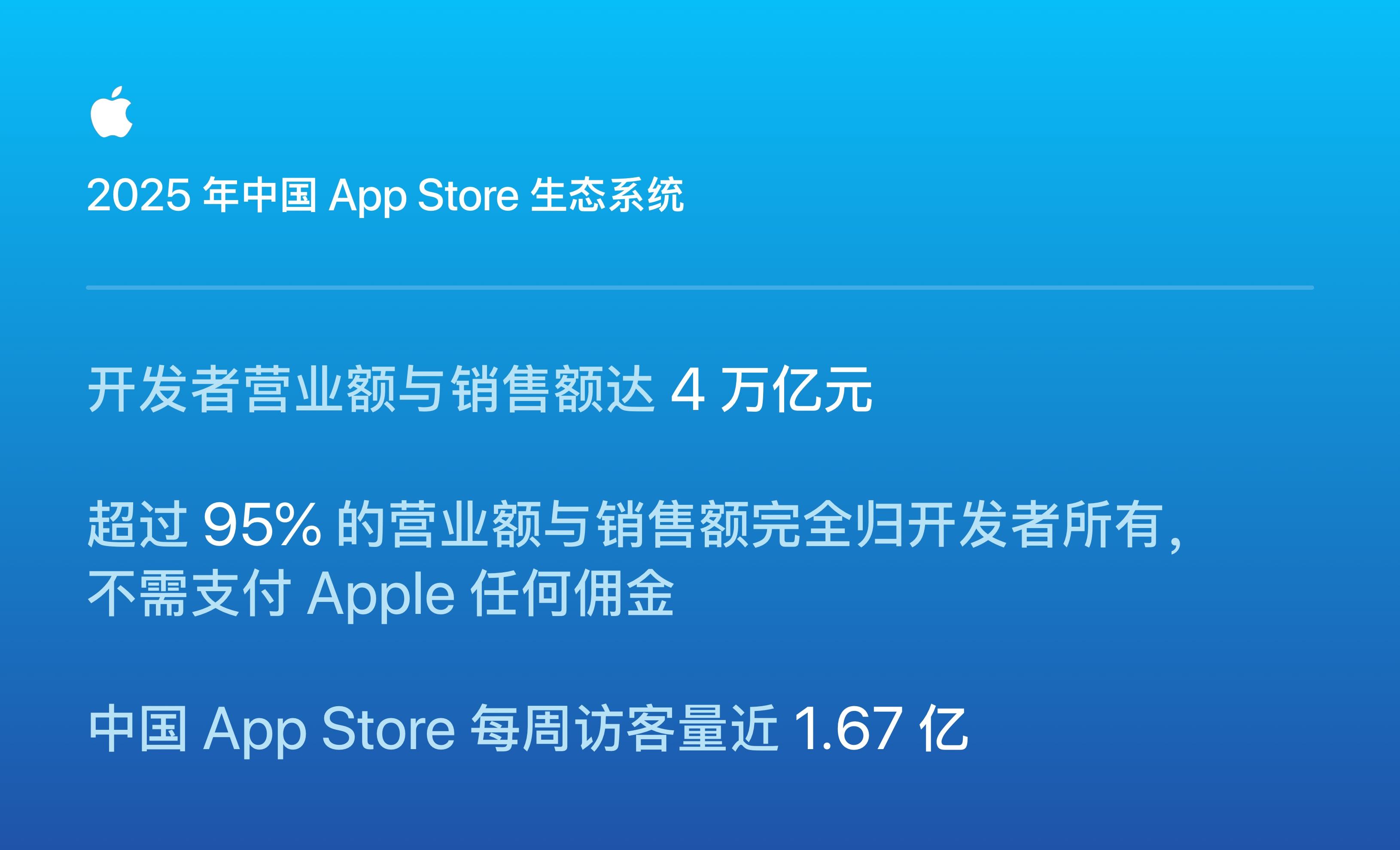苹果今天公布了一份中国 App Store 生态系统的研究报告，里面有几个数据还