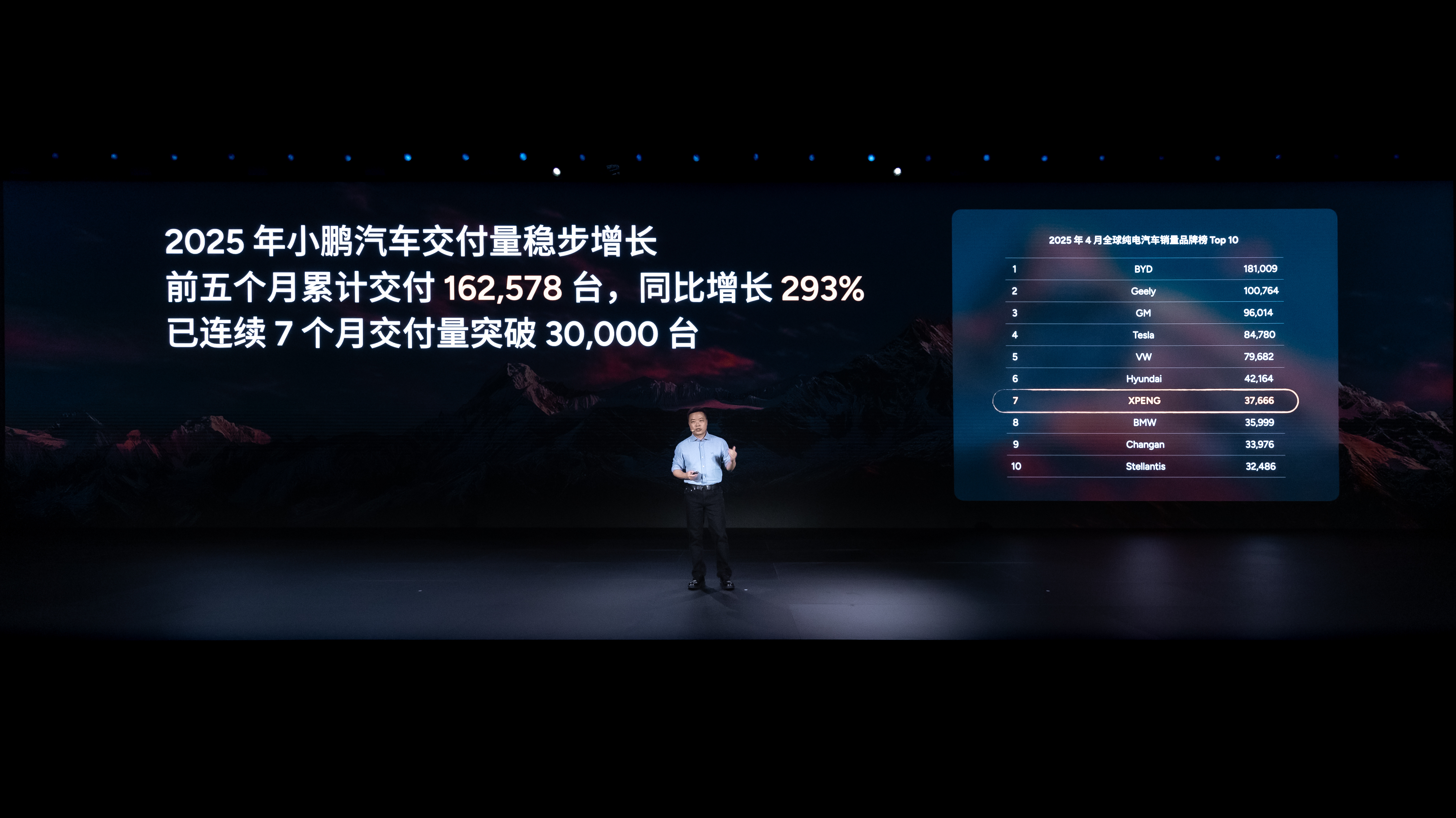 #小鹏G7是全球首款L3级算力的AI汽车#2025小鹏汽车交付量连续7个月突破3