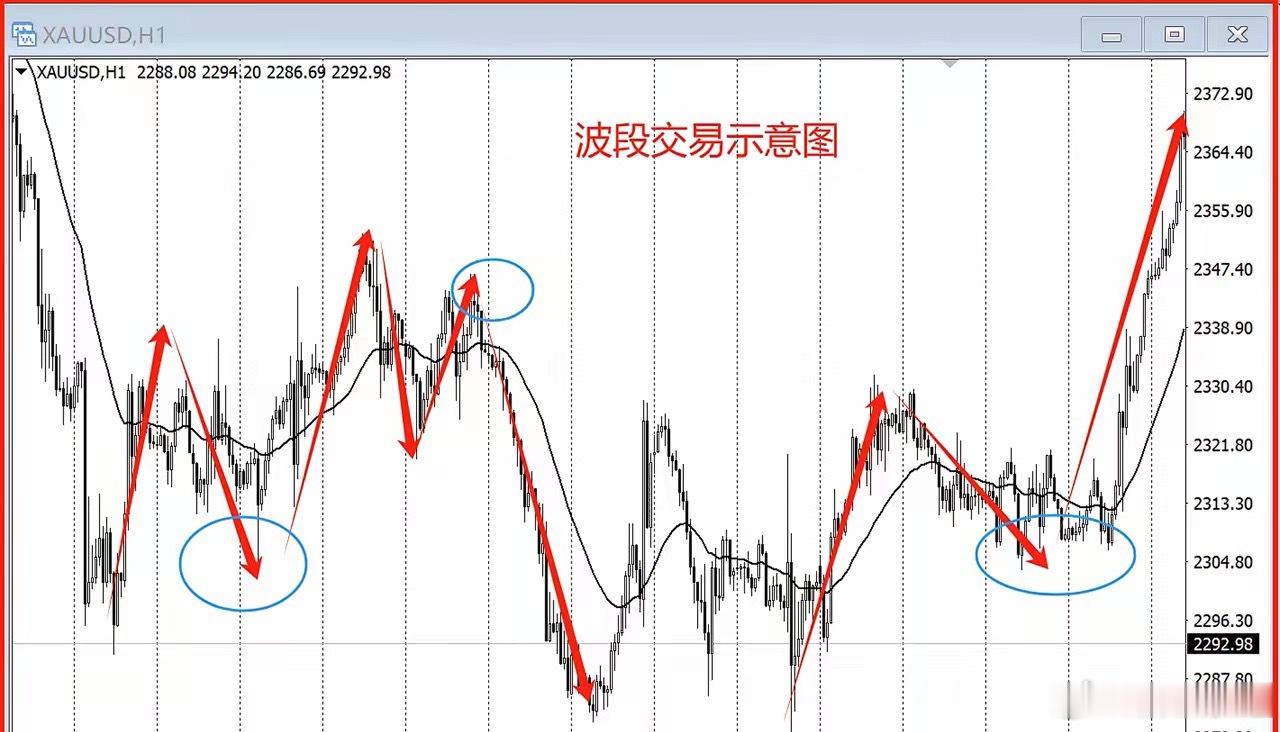 波段交易全面解析以下是缩写后的内容：很多人问何种交易易赚钱，我更倾向波段交易，因