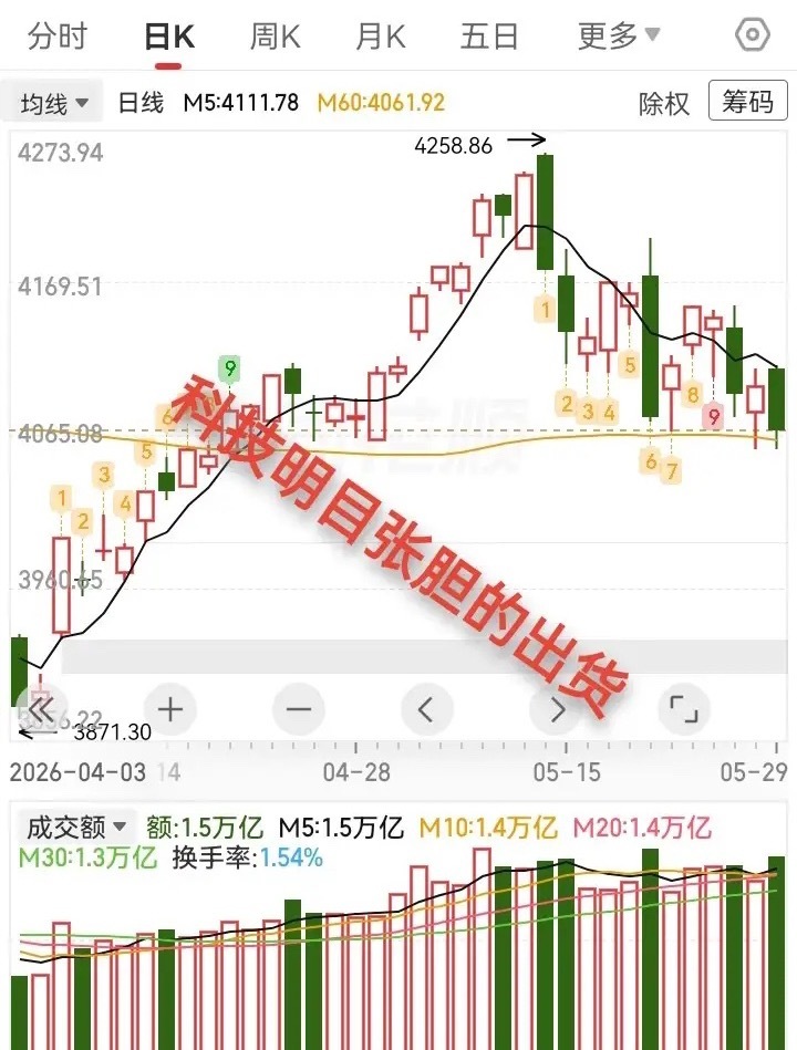 一点都不装，科技今天明目张胆出货。昨天我认为，今天大盘会冲高回落，收一根小阴小阳