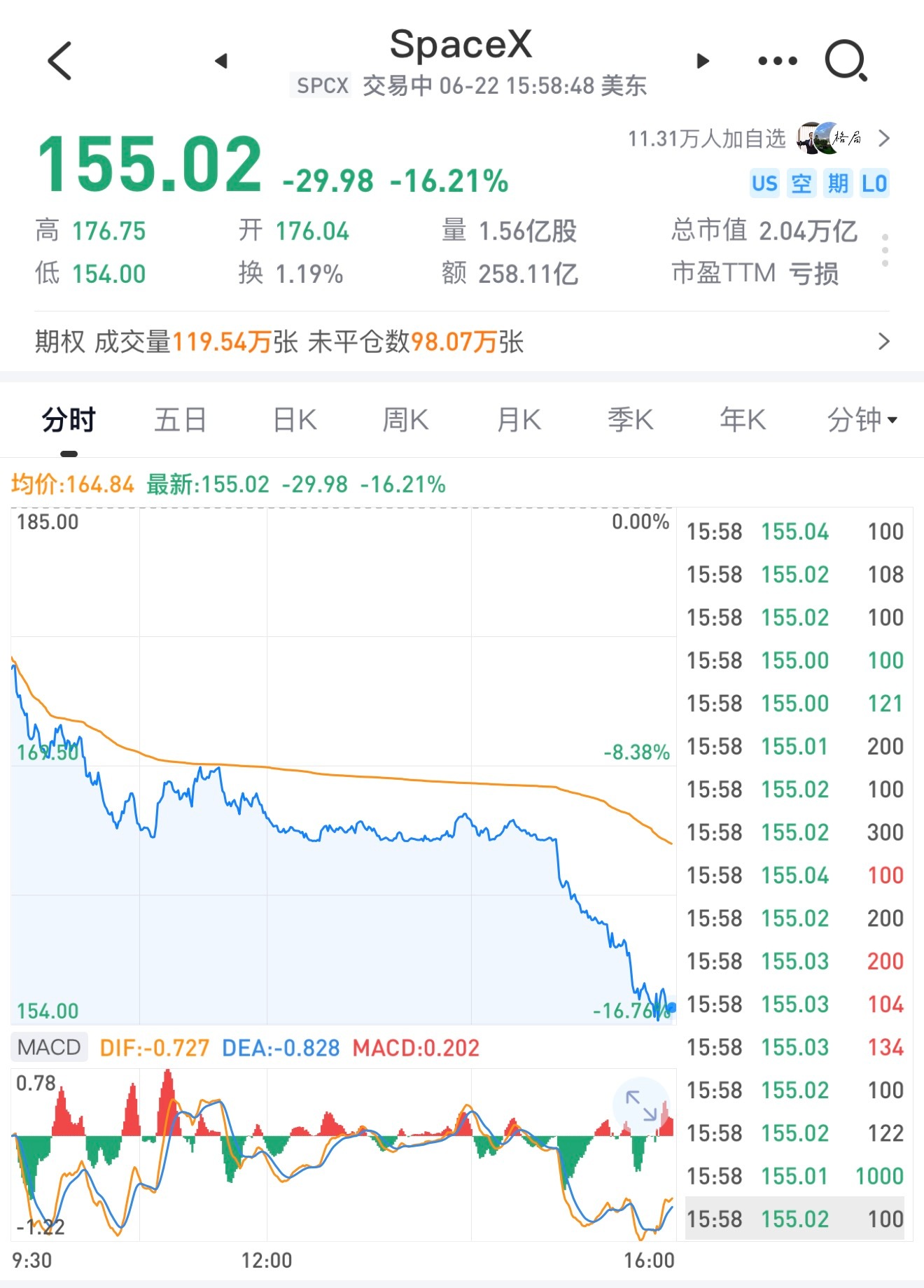 SpaceX大跌，要上车的不要着急啊，好公司等熊市好价格。 