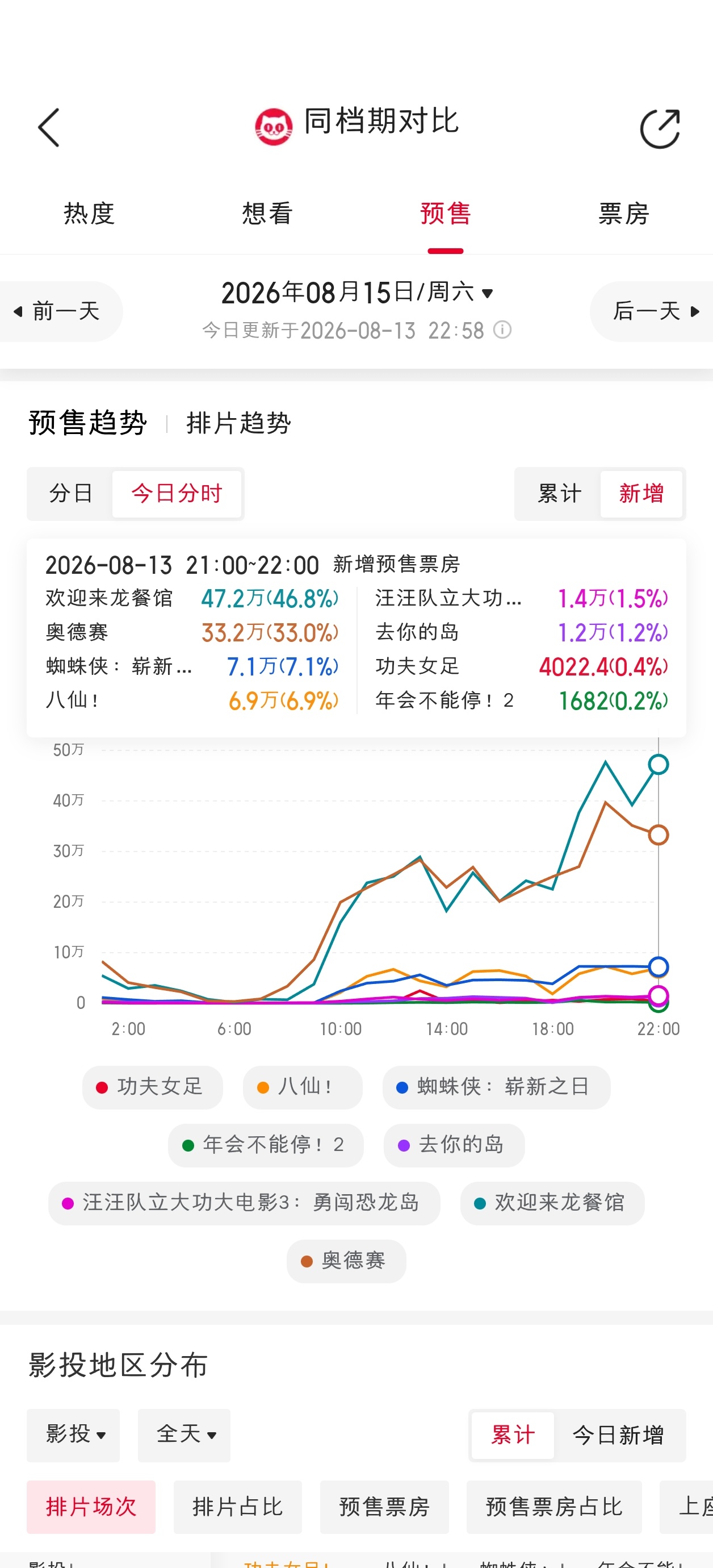 龙餐馆周六预售增速反超奥德赛了。 