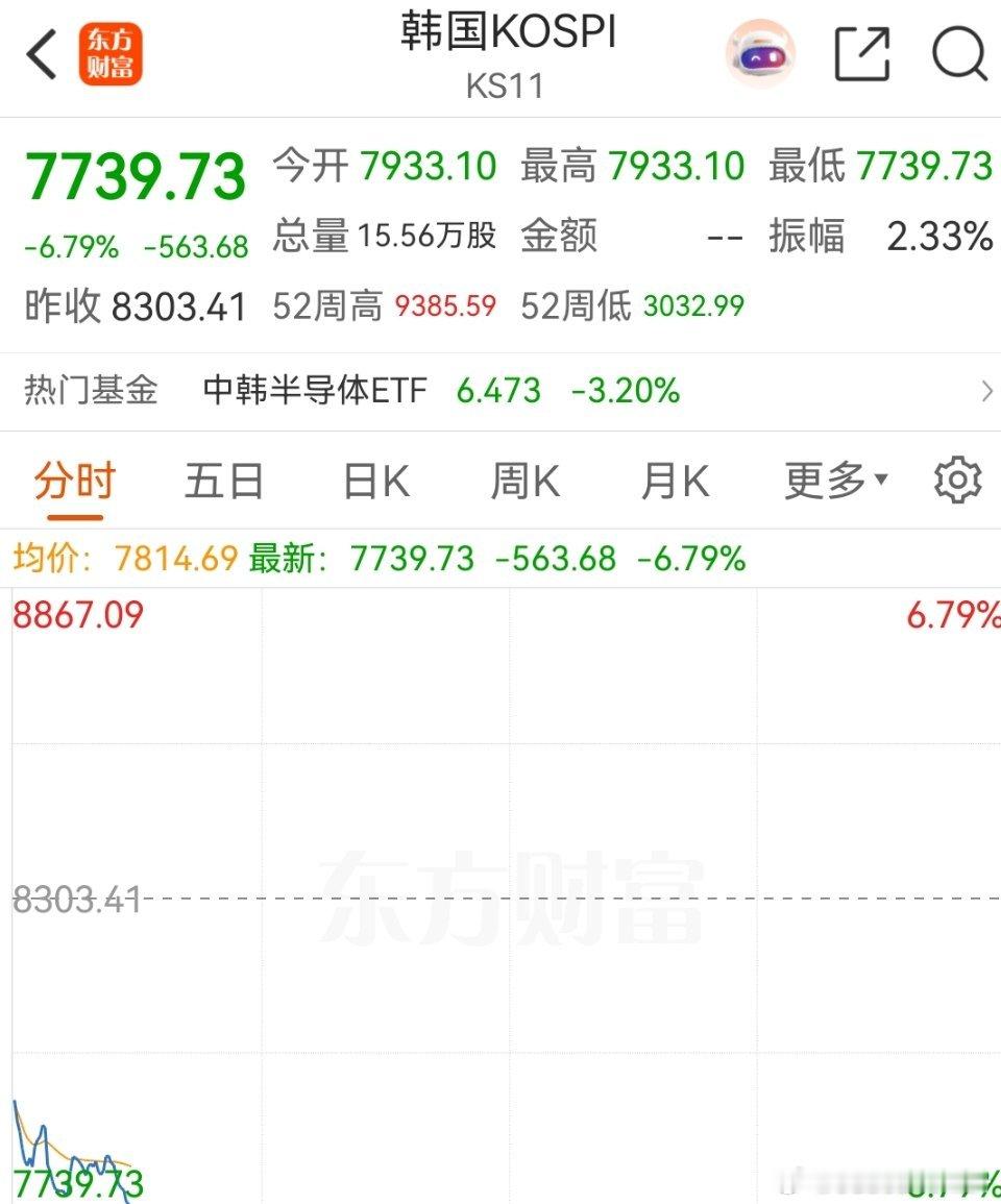 小韩又熔断了，这个傻玩意 