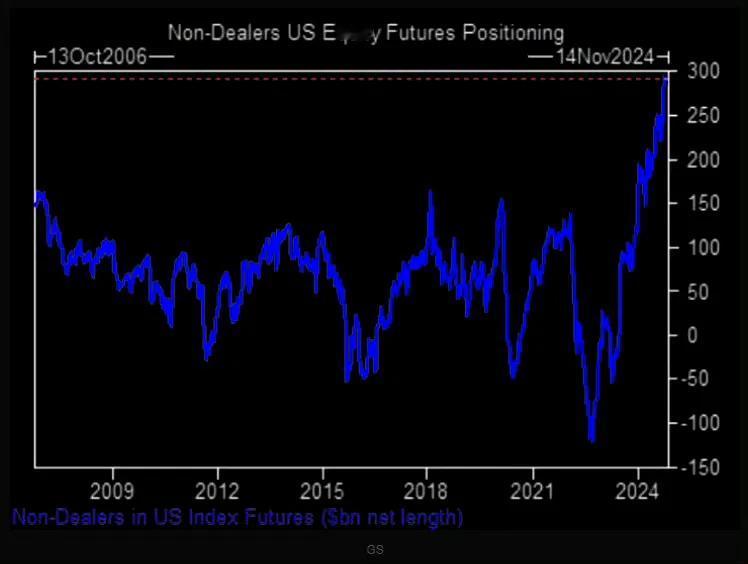 高盛公布信息说：交易员已经建立了史上最大的美股期货头寸。史上最大，每天都在见证历