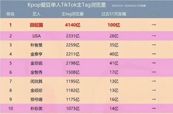 原来朴彩英才是blackpink的唯一back 