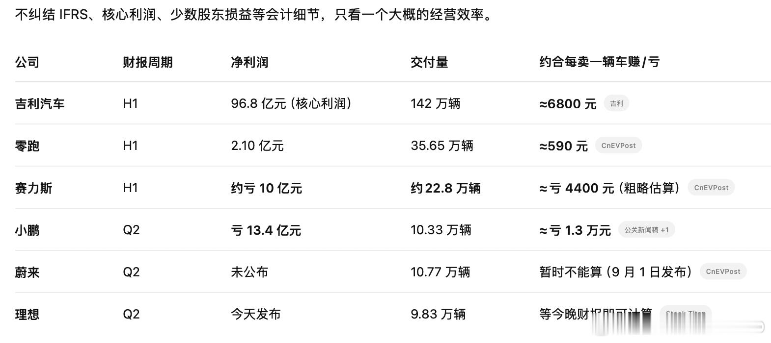 之前有KOL晒自己股票账单，买了很多头部汽车企业，结果血亏，按照目前几家的财报，