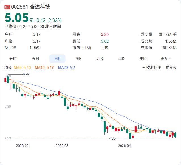 利空：奋达科技一季报"暴雷"！营收5.61亿元，骤降26.15%；净亏损1587