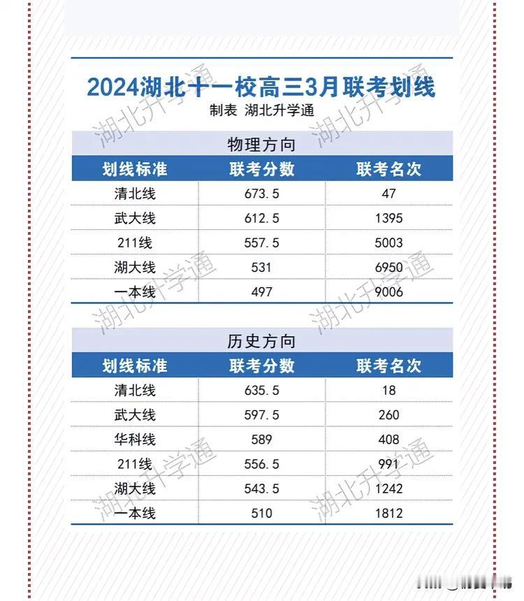 一本线物理497，历史510！十一校高三联考划线及上线人数公布


湖北省十一校