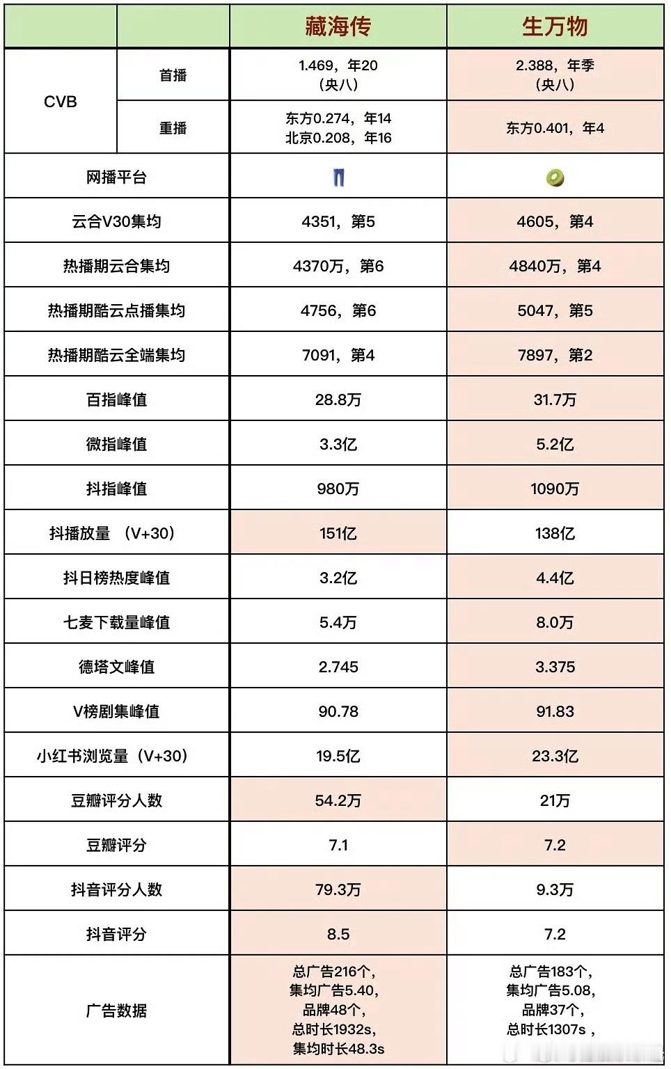 肖战《藏海传》 杨幂《生万物》数/据全方位对比，两部大爆剧你觉得哪部剧更出圈？ 