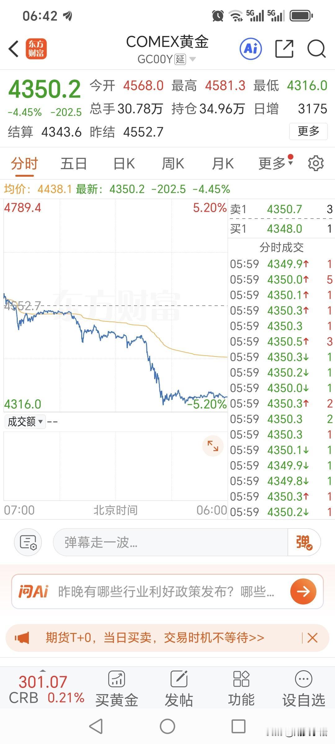 周一国际金价
高开低走，快速回落。
昨日国际金价开盘4568美元，
盘中最高升至