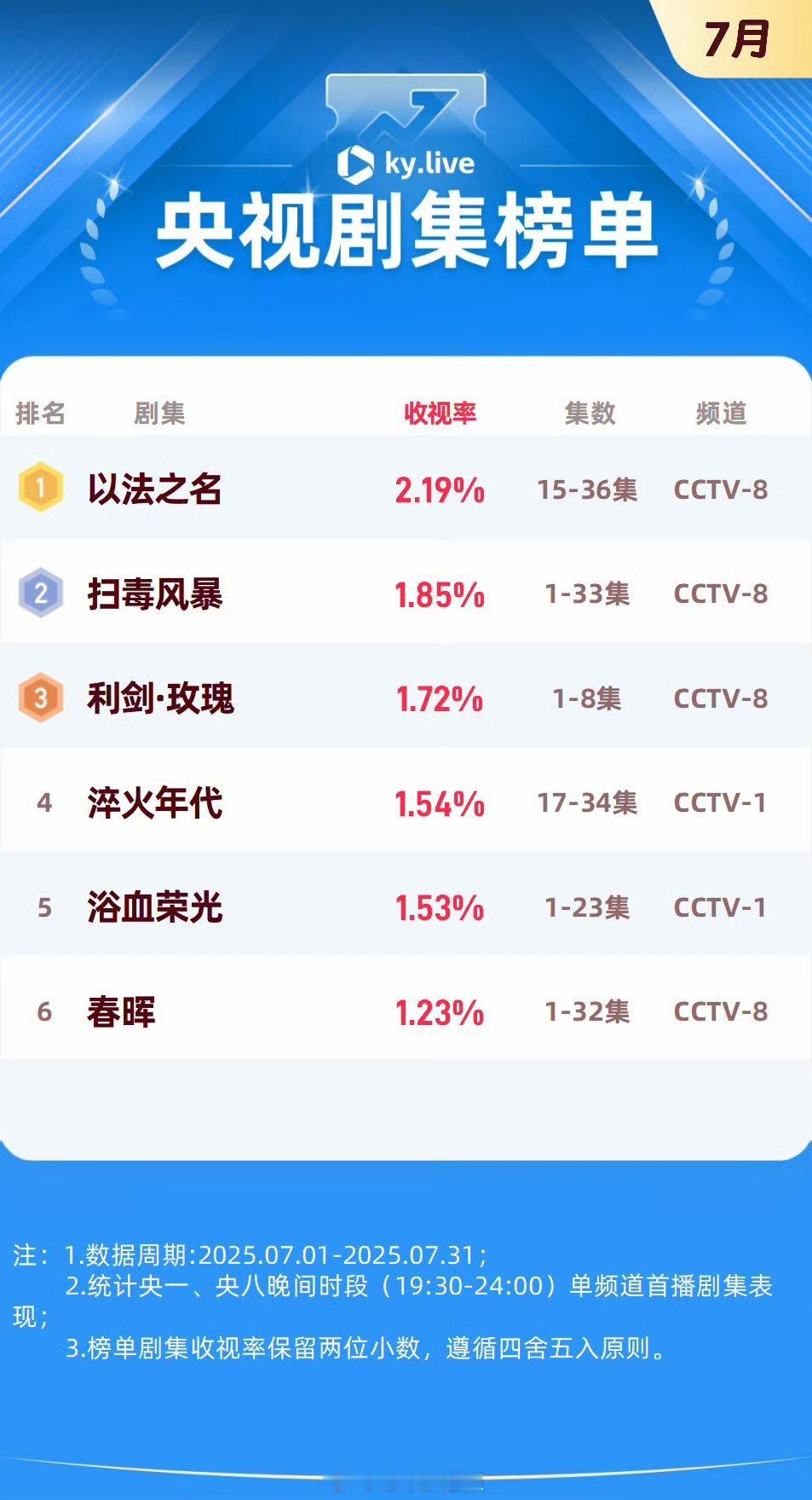 7月央卫剧集酷云收视率榜单 ​​​