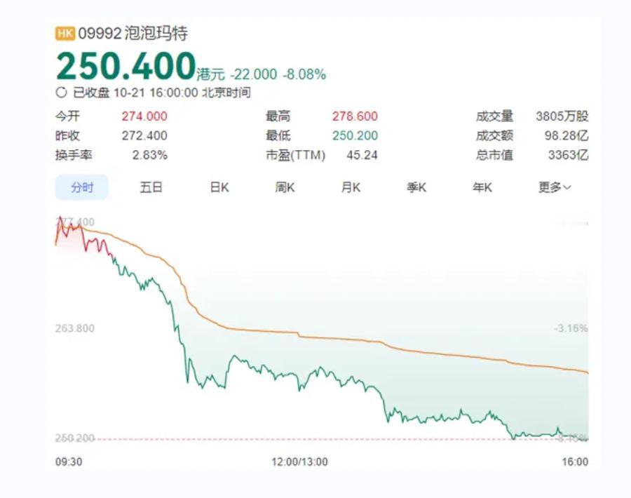 【泡泡玛特的狂欢结束了么】
 
据公开资料显示，潮玩品牌泡泡玛特Q3收益暴增24