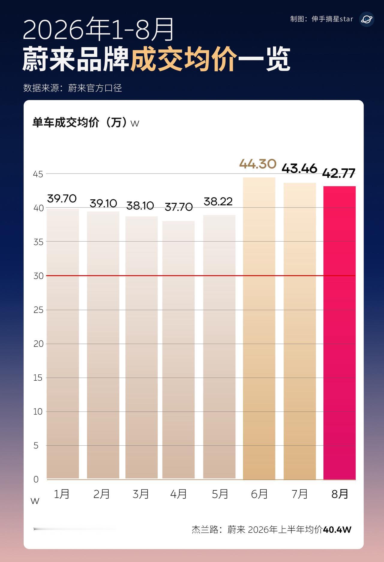你蔚也是好起来了！
连续3个月均价破40万！

量价齐升，你蔚也是好起来了。
权