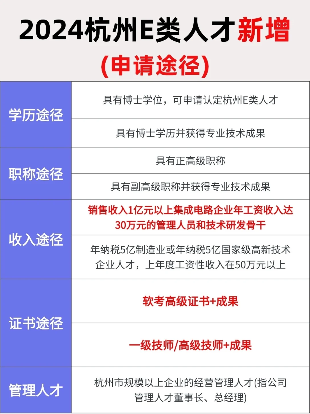 杭州e类人才实锤了，下半年新增申请途径