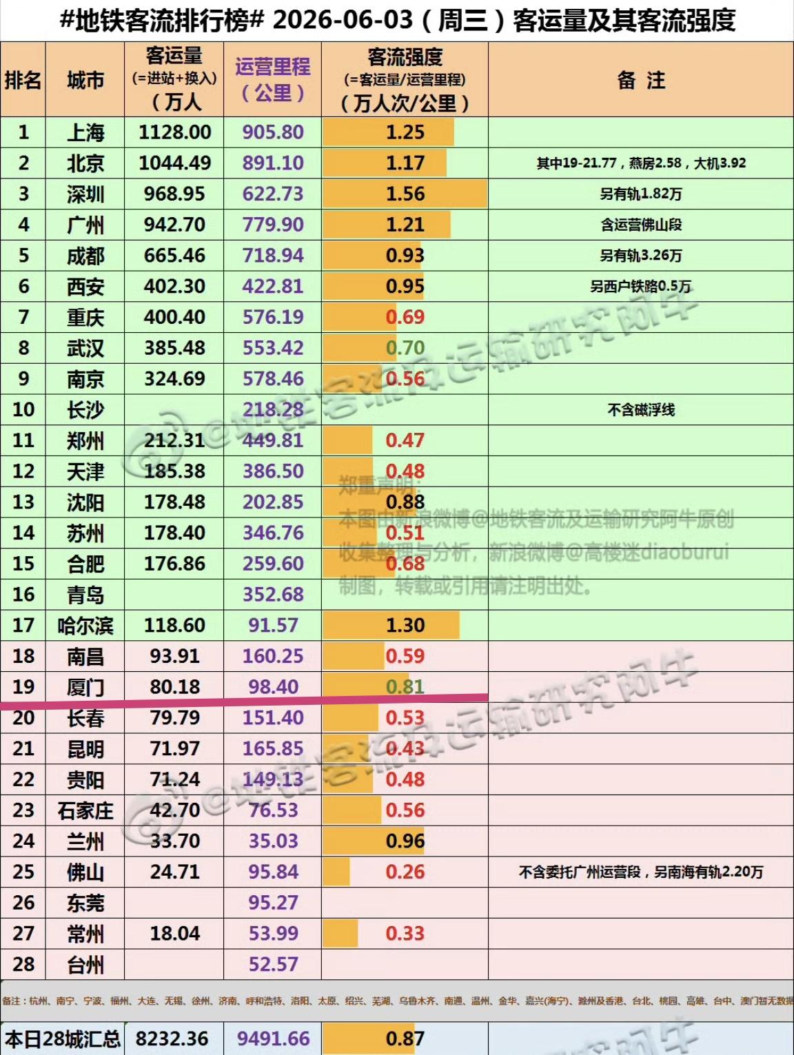 【6月3日（周三），厦门地铁客流80.18万人次，排位是全国19位】

6月第一