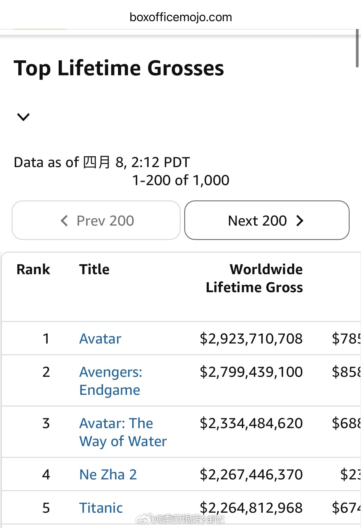 这事儿闹的，《哪吒2：魔童闹海》的票房全球第四了👏 哪吒2票房升至全球第4
